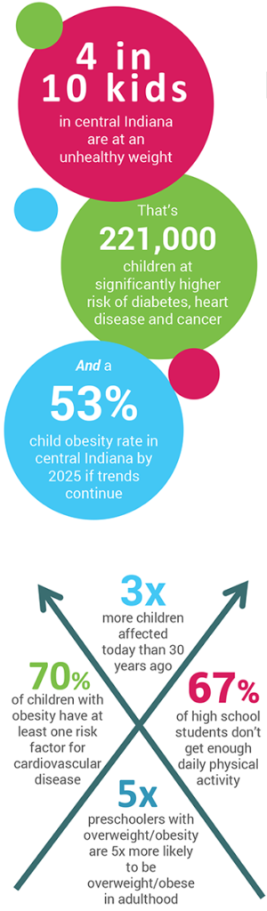 Data that supports that childhood overweight and obesity is extremely prevalent in central Indiana
