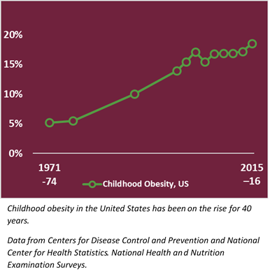Data graphic indicating the rise of childhood obesity over 40 years.  