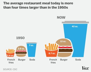 The difference in portion sizes between 1950 and today