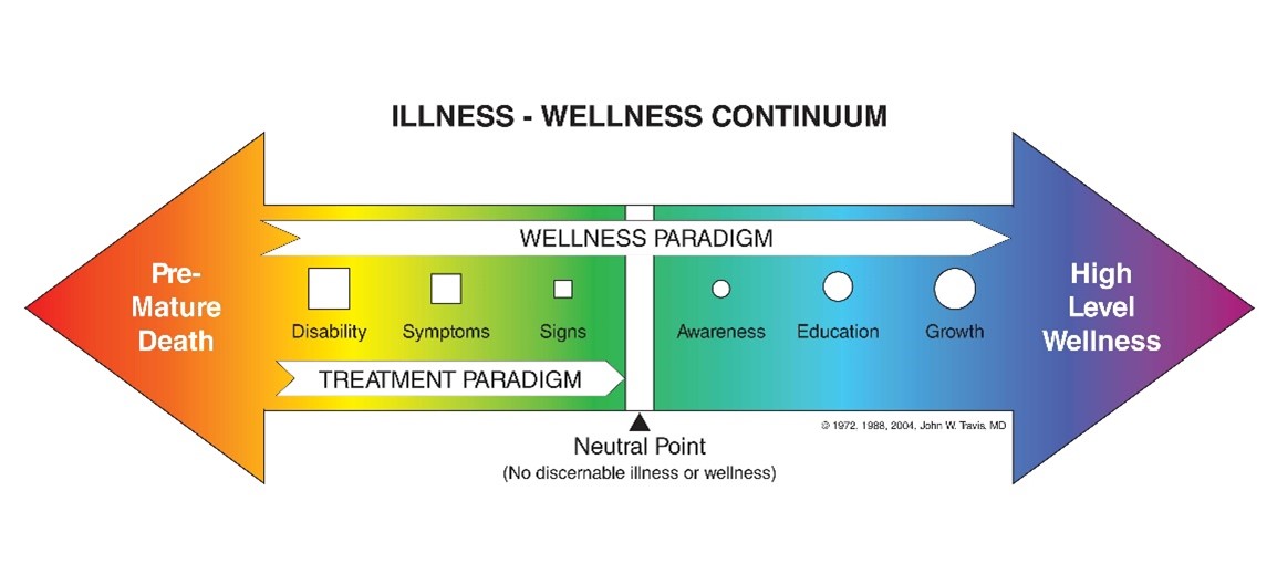 Illness-wellness continuum